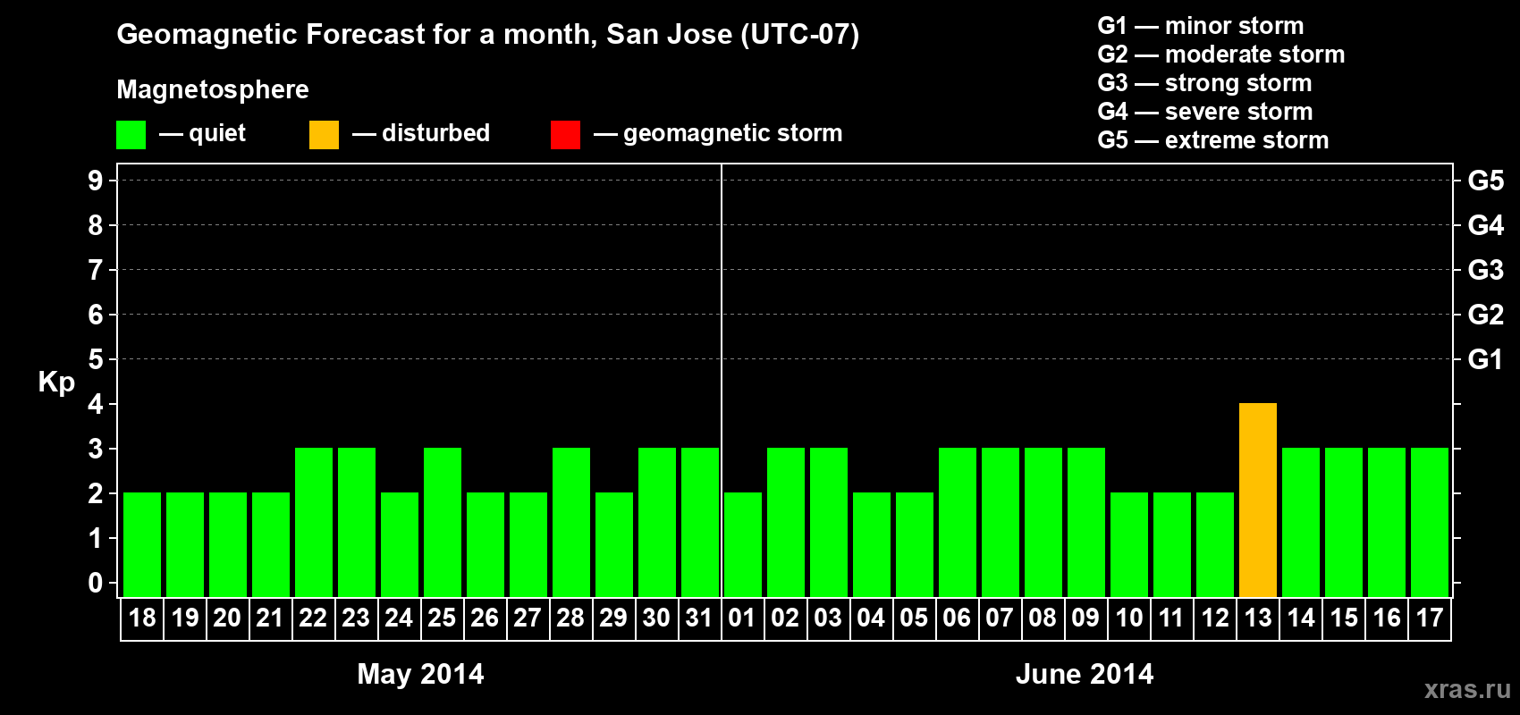 Forecast of the daily maximal value of geomagnetic index Kp for <b>1 month</b> (31 days) <b>from May 18, 2014 to Jun 17, 2014</b>