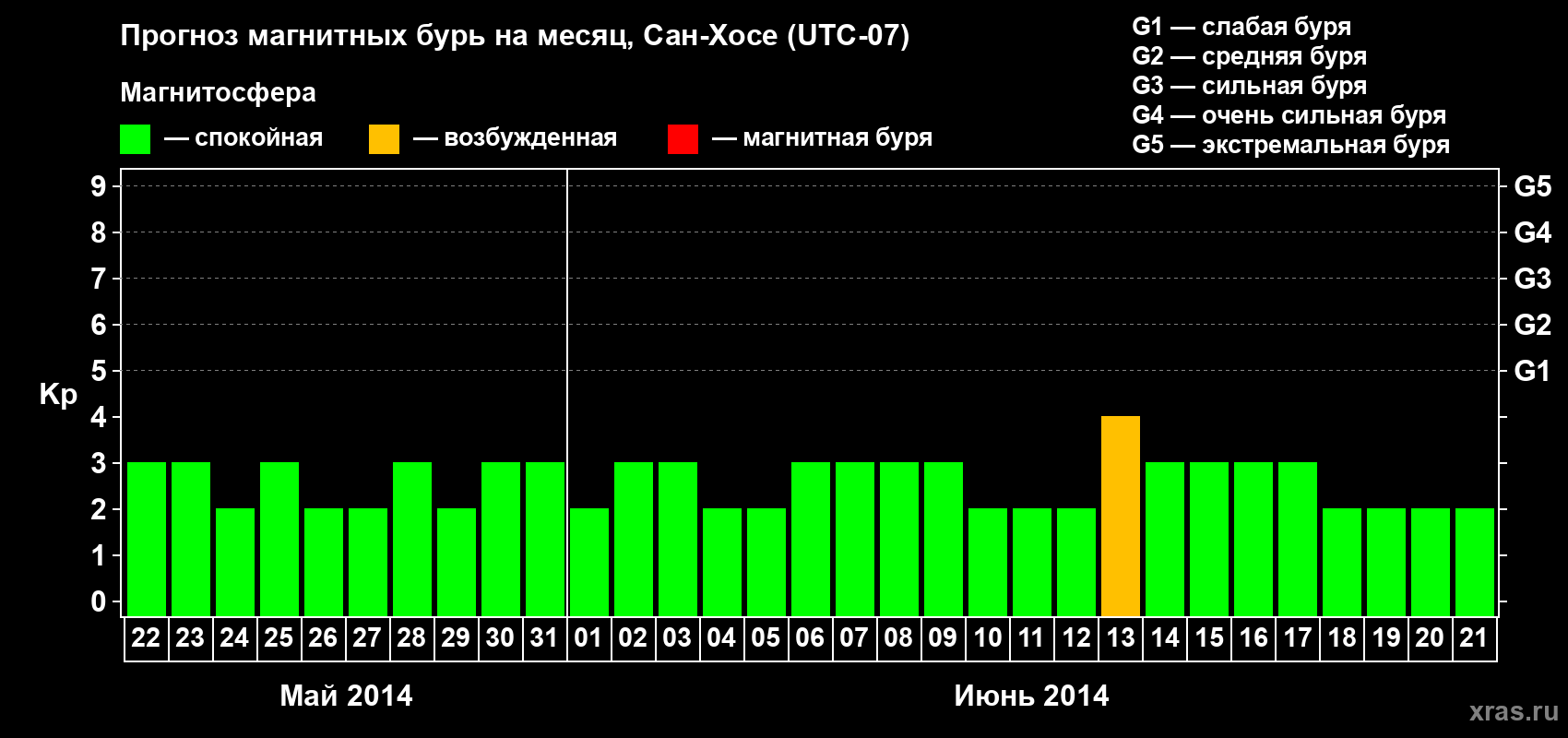Прогноз максимального суточного геомагнитного индекса Kp на <b>1 месяц</b> (31 день) <b>с 22 мая по 21 июня 2014 г</b>