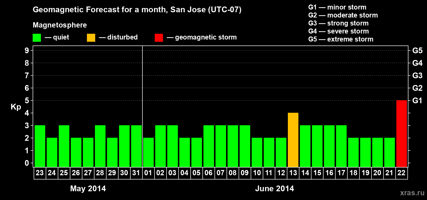 Forecast of the daily maximal value of geomagnetic index Kp for <b>1 month</b> (31 days) <b>from May 23, 2014 to Jun 22, 2014</b>