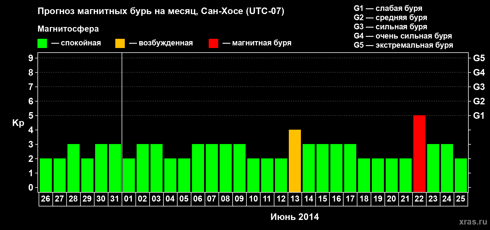Прогноз максимального суточного геомагнитного индекса Kp на <b>1 месяц</b> (31 день) <b>с 26 мая по 25 июня 2014 г</b>
