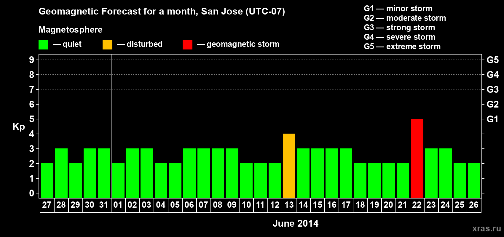 Forecast of the daily maximal value of geomagnetic index Kp for <b>1 month</b> (31 days) <b>from May 27, 2014 to Jun 26, 2014</b>
