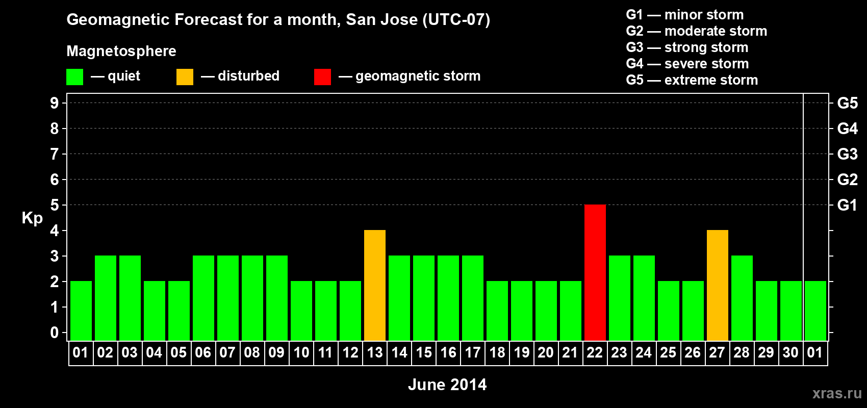 Forecast of the daily maximal value of geomagnetic index Kp for <b>1 month</b> (31 days) <b>from Jun 01, 2014 to Jul 01, 2014</b>