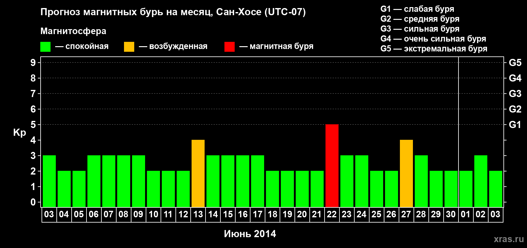 Прогноз максимального суточного геомагнитного индекса Kp на <b>1 месяц</b> (31 день) <b>с 03 июня по 03 июля 2014 г</b>