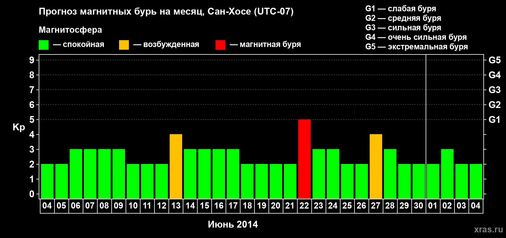 Прогноз максимального суточного геомагнитного индекса Kp на <b>1 месяц</b> (31 день) <b>с 04 июня по 04 июля 2014 г</b>