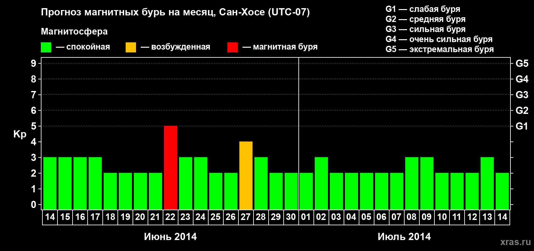 Прогноз максимального суточного геомагнитного индекса Kp на <b>1 месяц</b> (31 день) <b>с 14 июня по 14 июля 2014 г</b>
