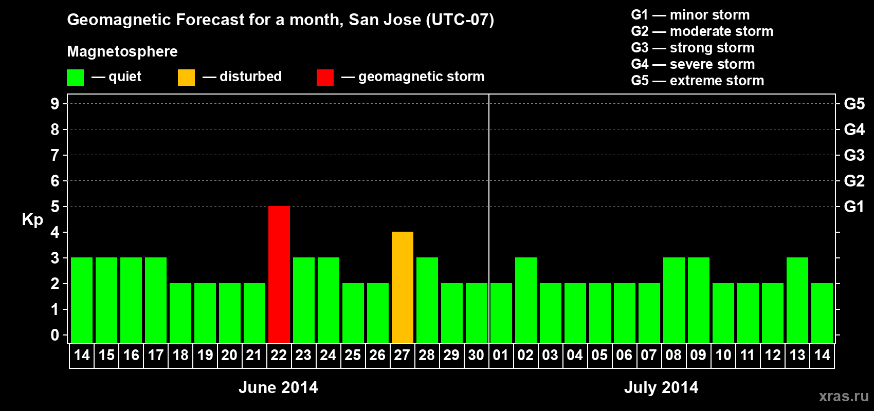 Forecast of the daily maximal value of geomagnetic index Kp for <b>1 month</b> (31 days) <b>from Jun 14, 2014 to Jul 14, 2014</b>