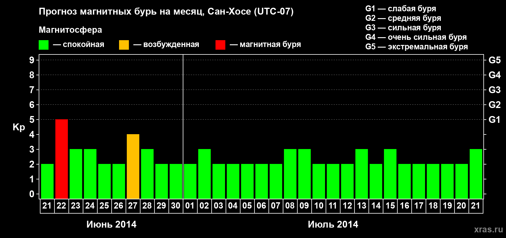 Прогноз максимального суточного геомагнитного индекса Kp на <b>1 месяц</b> (31 день) <b>с 21 июня по 21 июля 2014 г</b>