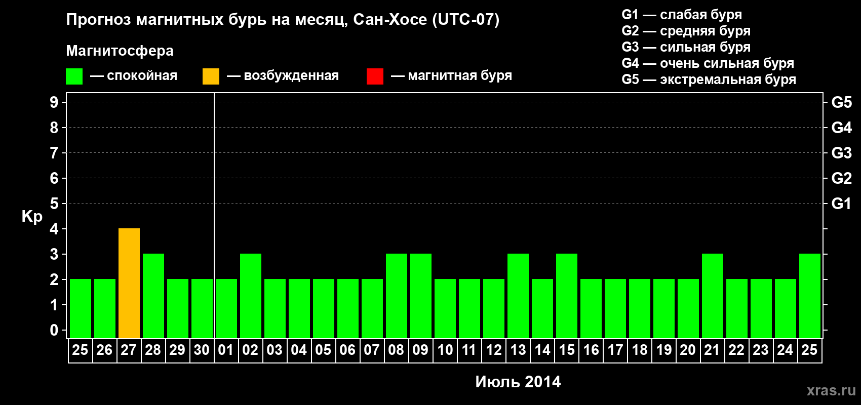 Прогноз максимального суточного геомагнитного индекса Kp на <b>1 месяц</b> (31 день) <b>с 25 июня по 25 июля 2014 г</b>