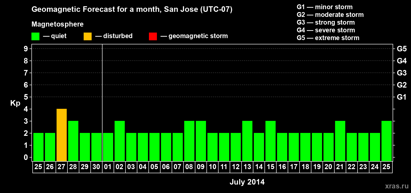 Forecast of the daily maximal value of geomagnetic index Kp for <b>1 month</b> (31 days) <b>from Jun 25, 2014 to Jul 25, 2014</b>