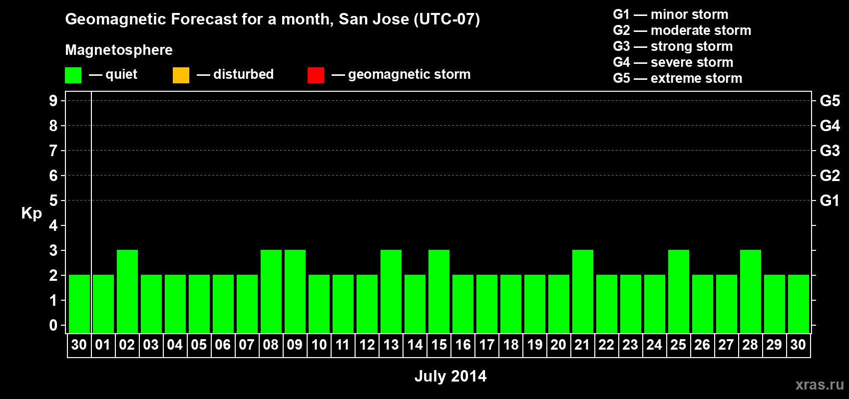 Forecast of the daily maximal value of geomagnetic index Kp for <b>1 month</b> (31 days) <b>from Jun 30, 2014 to Jul 30, 2014</b>
