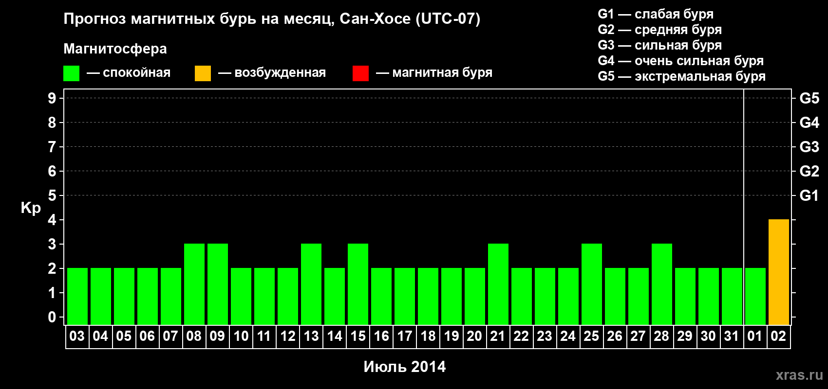 Прогноз максимального суточного геомагнитного индекса Kp на <b>1 месяц</b> (31 день) <b>с 03 июля по 02 августа 2014 г</b>