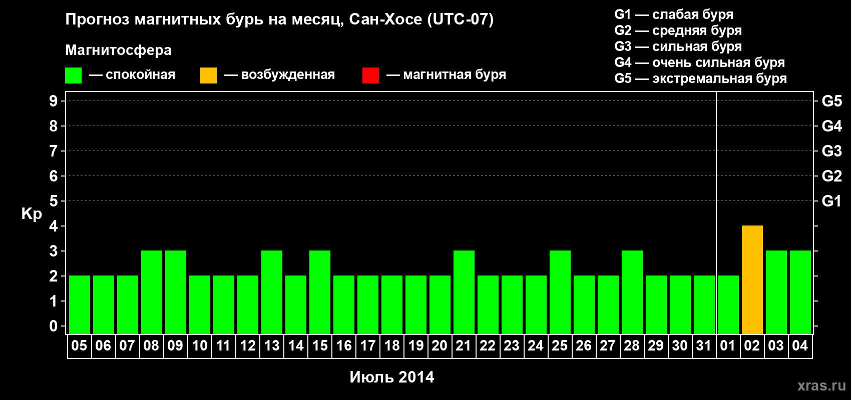 Прогноз максимального суточного геомагнитного индекса Kp на <b>1 месяц</b> (31 день) <b>с 05 июля по 04 августа 2014 г</b>