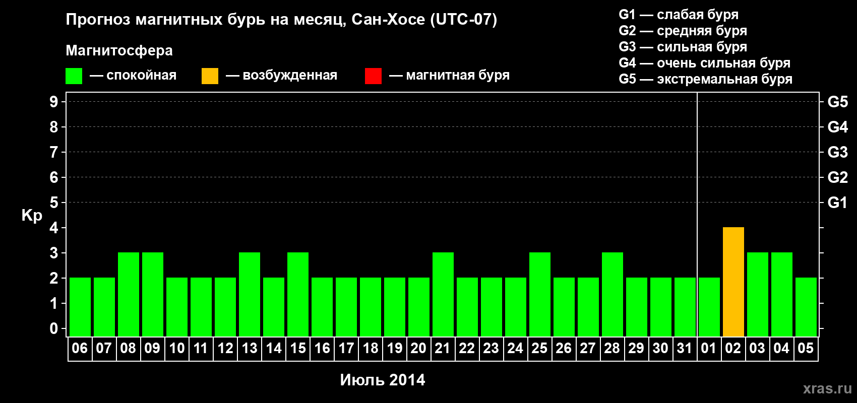 Прогноз максимального суточного геомагнитного индекса Kp на <b>1 месяц</b> (31 день) <b>с 06 июля по 05 августа 2014 г</b>