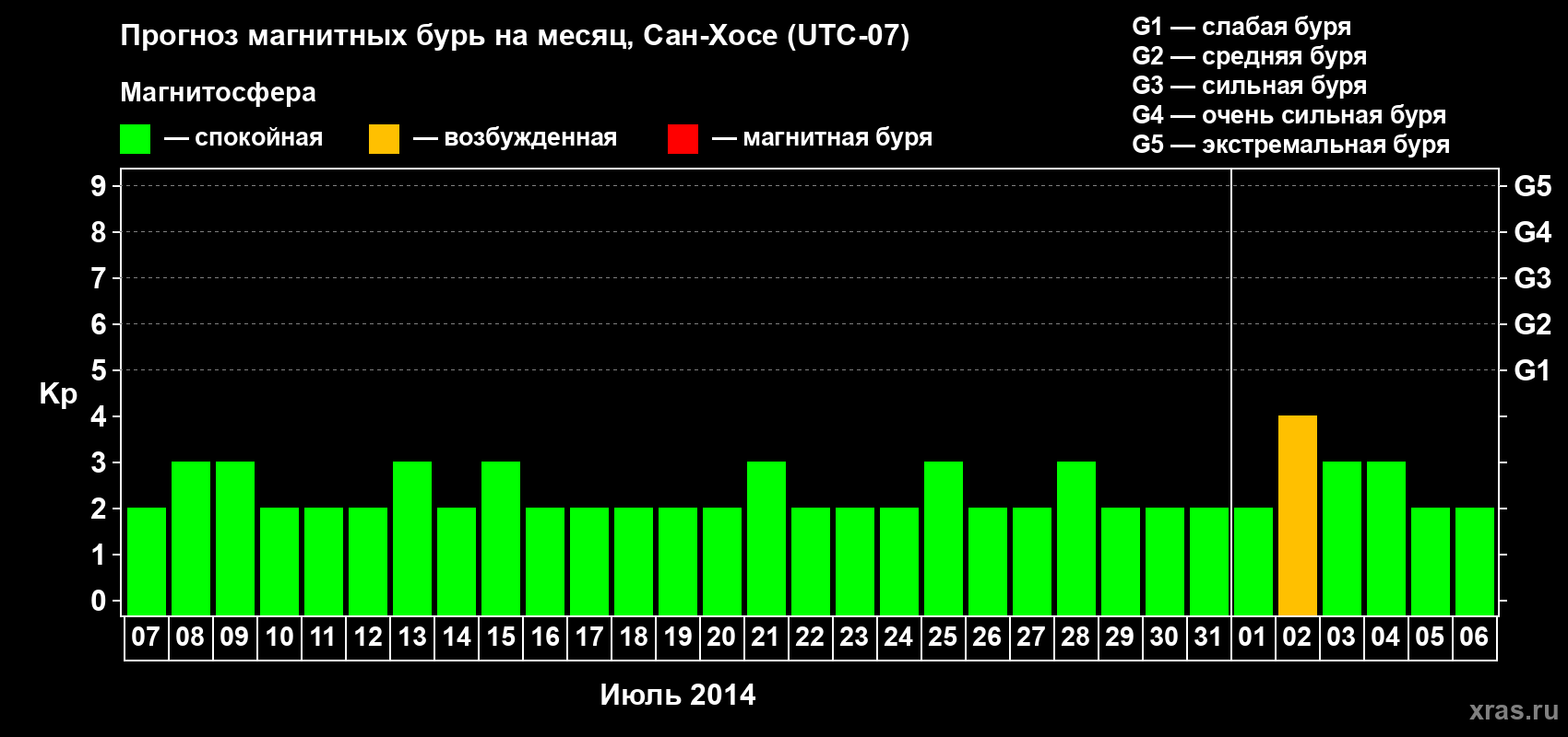 Прогноз максимального суточного геомагнитного индекса Kp на <b>1 месяц</b> (31 день) <b>с 07 июля по 06 августа 2014 г</b>