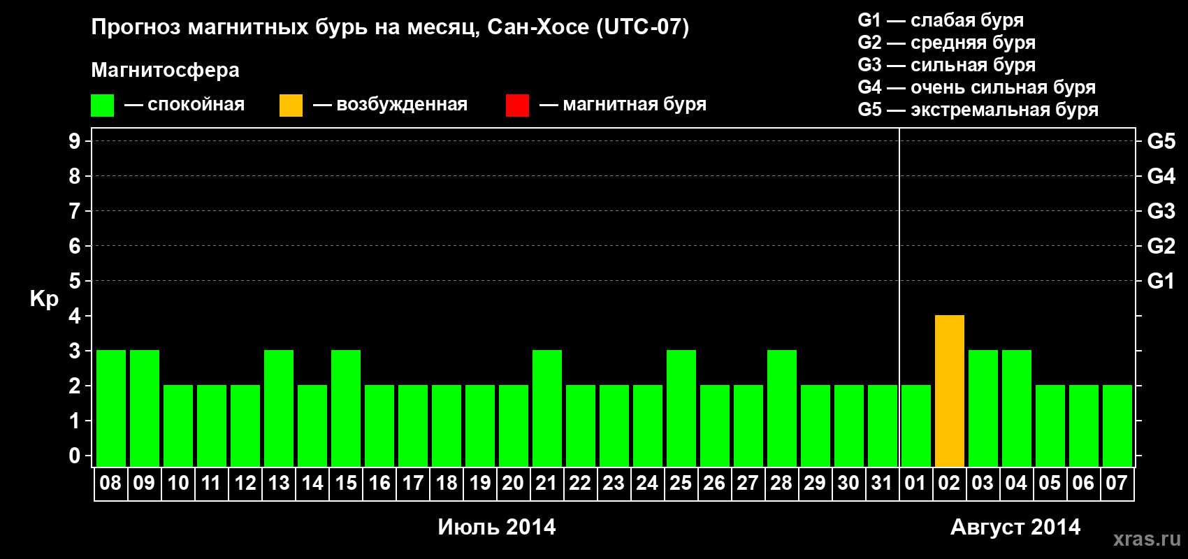 Прогноз максимального суточного геомагнитного индекса Kp на <b>1 месяц</b> (31 день) <b>с 08 июля по 07 августа 2014 г</b>