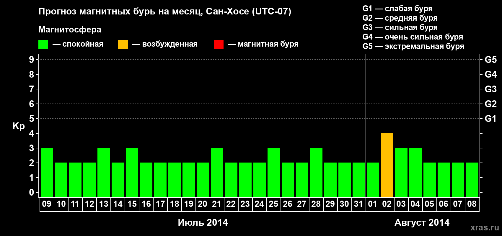 Прогноз максимального суточного геомагнитного индекса Kp на <b>1 месяц</b> (31 день) <b>с 09 июля по 08 августа 2014 г</b>
