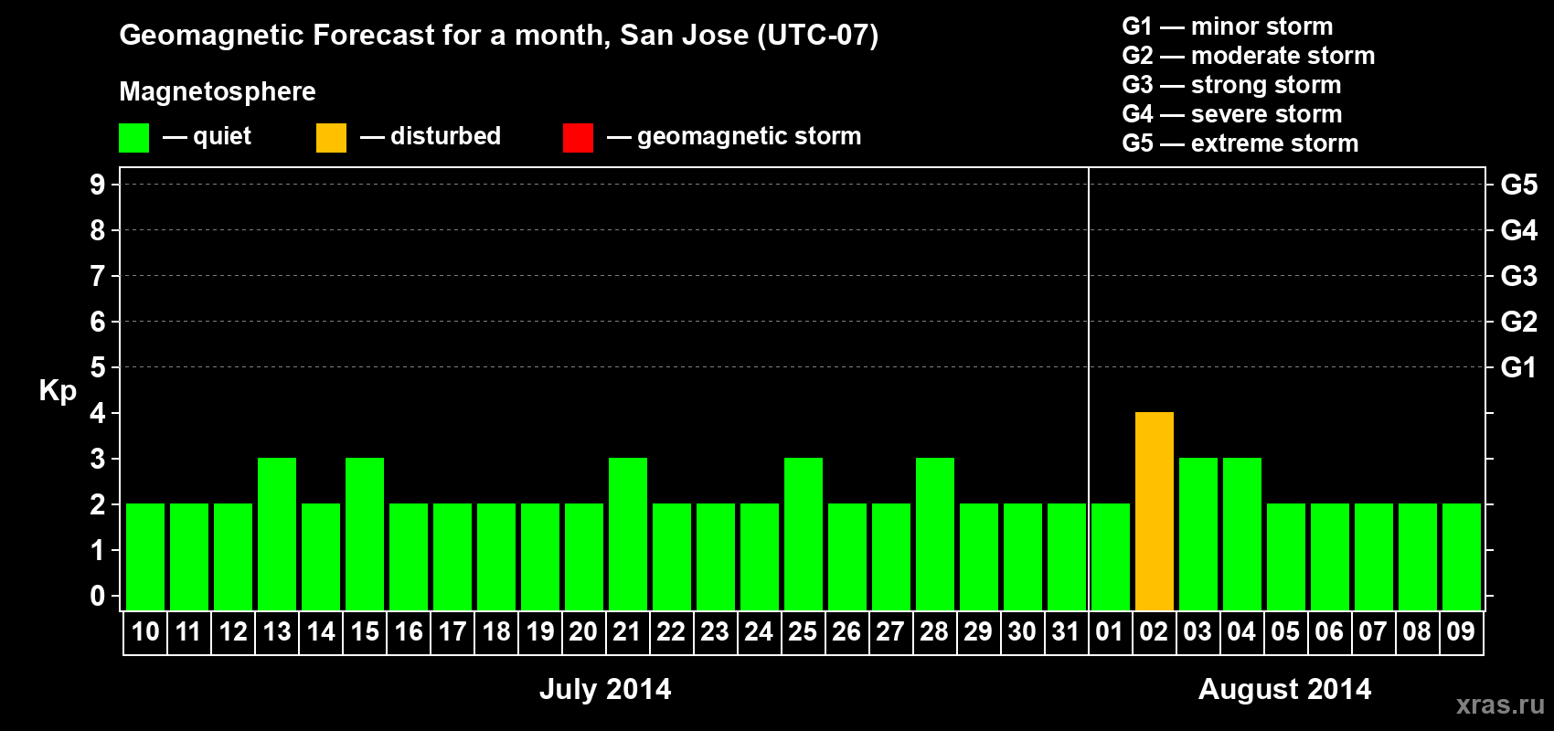 Forecast of the daily maximal value of geomagnetic index Kp for <b>1 month</b> (31 days) <b>from Jul 10, 2014 to Aug 09, 2014</b>