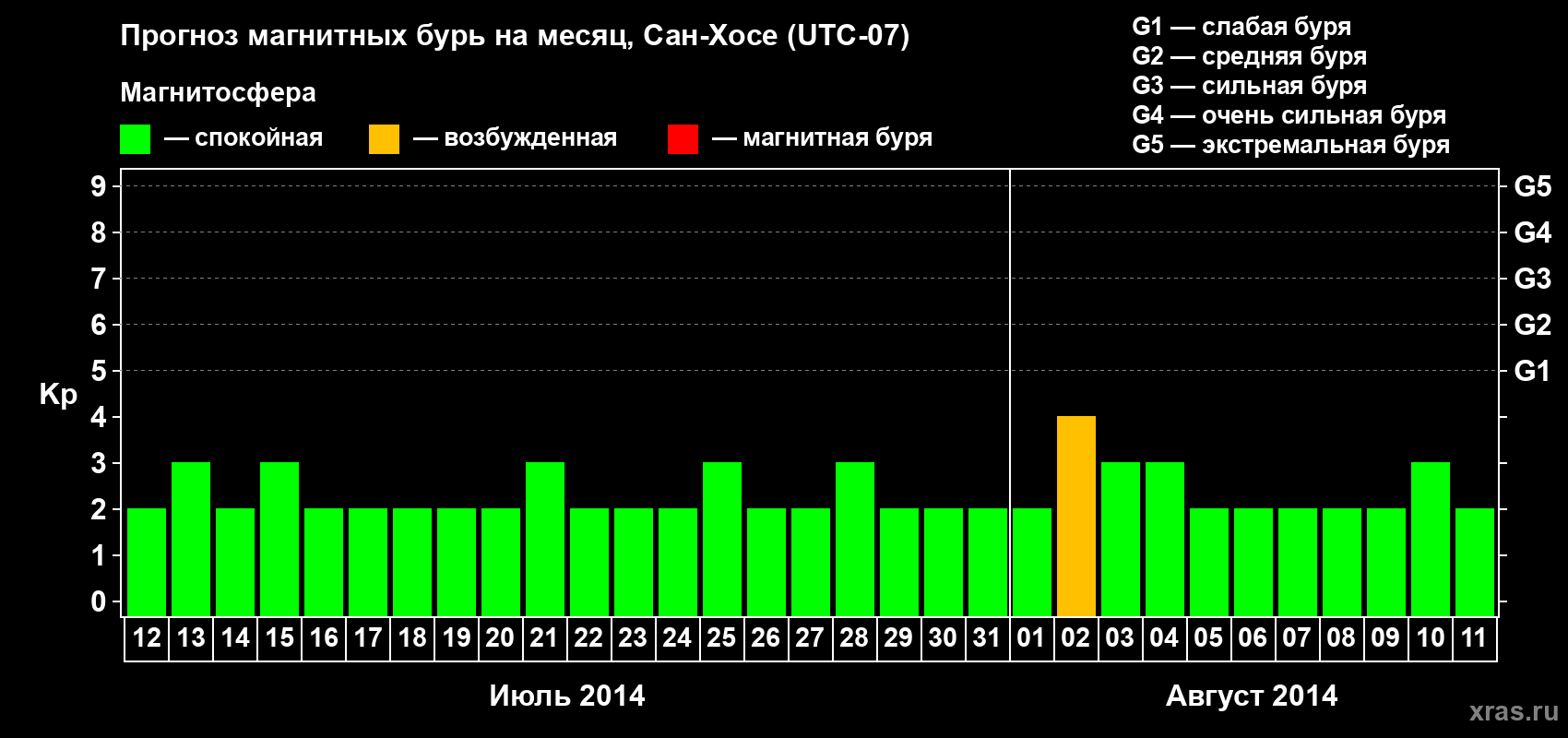 Прогноз максимального суточного геомагнитного индекса Kp на <b>1 месяц</b> (31 день) <b>с 12 июля по 11 августа 2014 г</b>