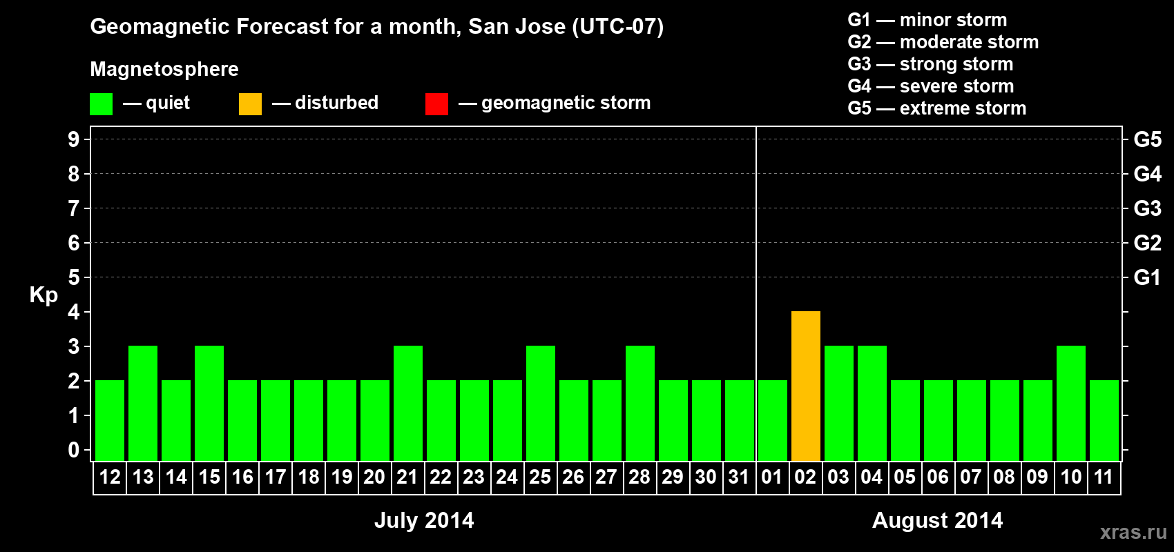Forecast of the daily maximal value of geomagnetic index Kp for <b>1 month</b> (31 days) <b>from Jul 12, 2014 to Aug 11, 2014</b>