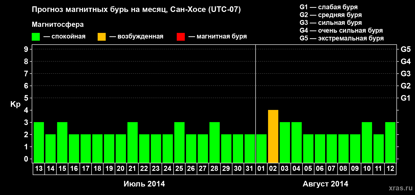 Прогноз максимального суточного геомагнитного индекса Kp на <b>1 месяц</b> (31 день) <b>с 13 июля по 12 августа 2014 г</b>