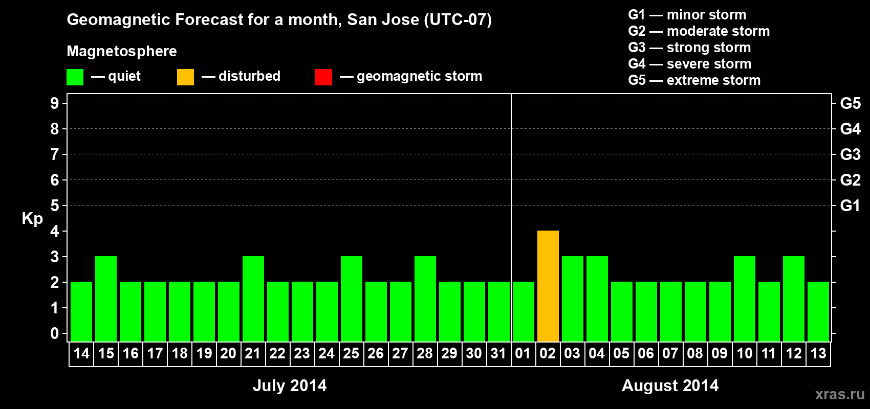 Forecast of the daily maximal value of geomagnetic index Kp for <b>1 month</b> (31 days) <b>from Jul 14, 2014 to Aug 13, 2014</b>