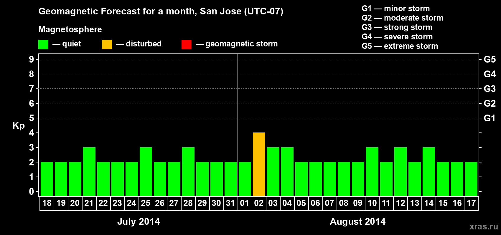 Forecast of the daily maximal value of geomagnetic index Kp for <b>1 month</b> (31 days) <b>from Jul 18, 2014 to Aug 17, 2014</b>