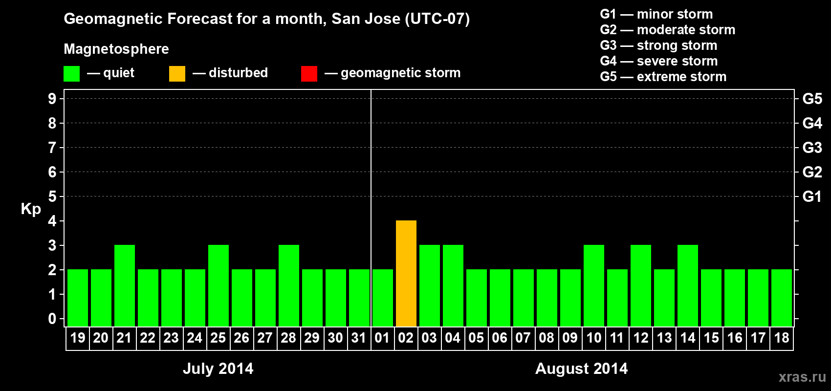 Forecast of the daily maximal value of geomagnetic index Kp for <b>1 month</b> (31 days) <b>from Jul 19, 2014 to Aug 18, 2014</b>