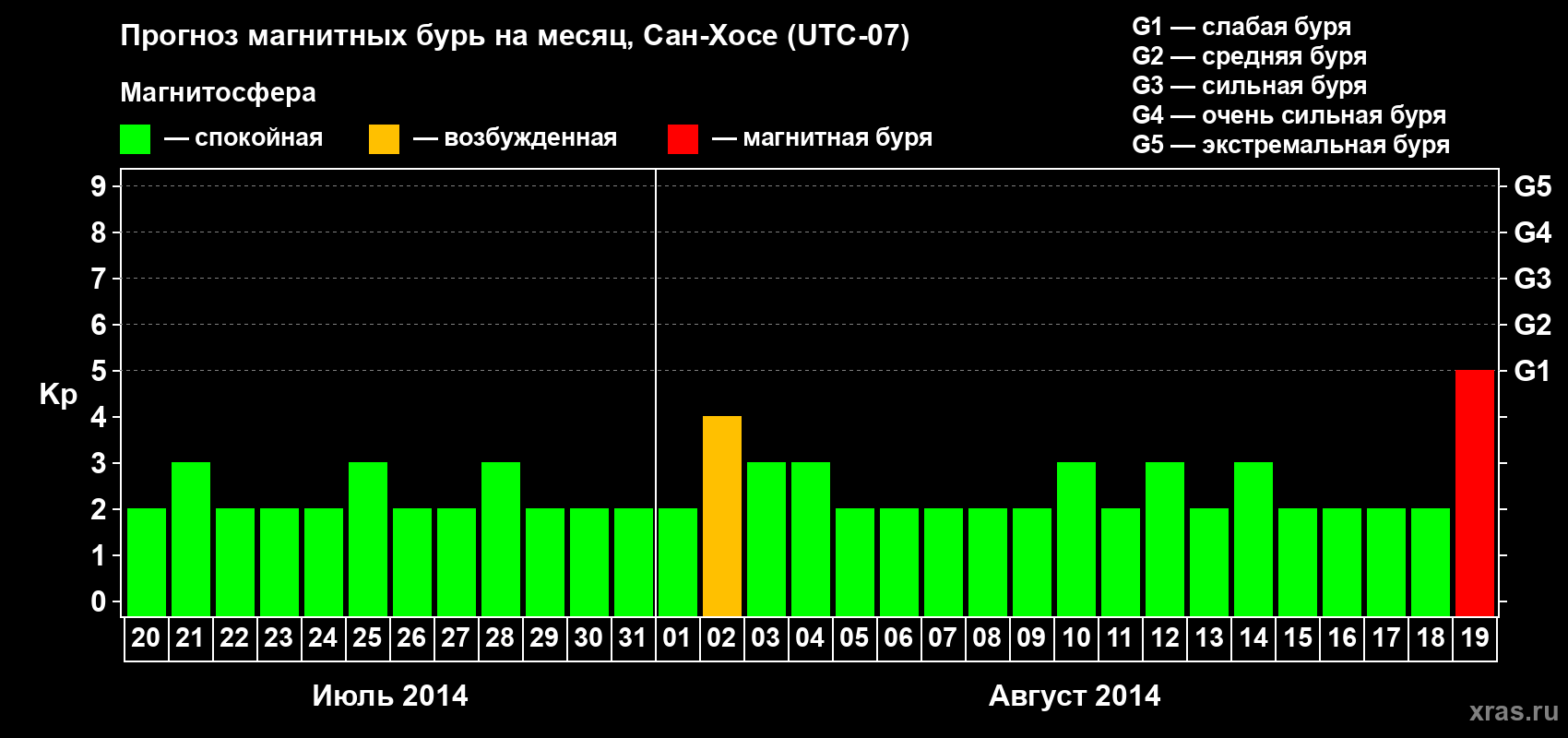 Прогноз максимального суточного геомагнитного индекса Kp на <b>1 месяц</b> (31 день) <b>с 20 июля по 19 августа 2014 г</b>