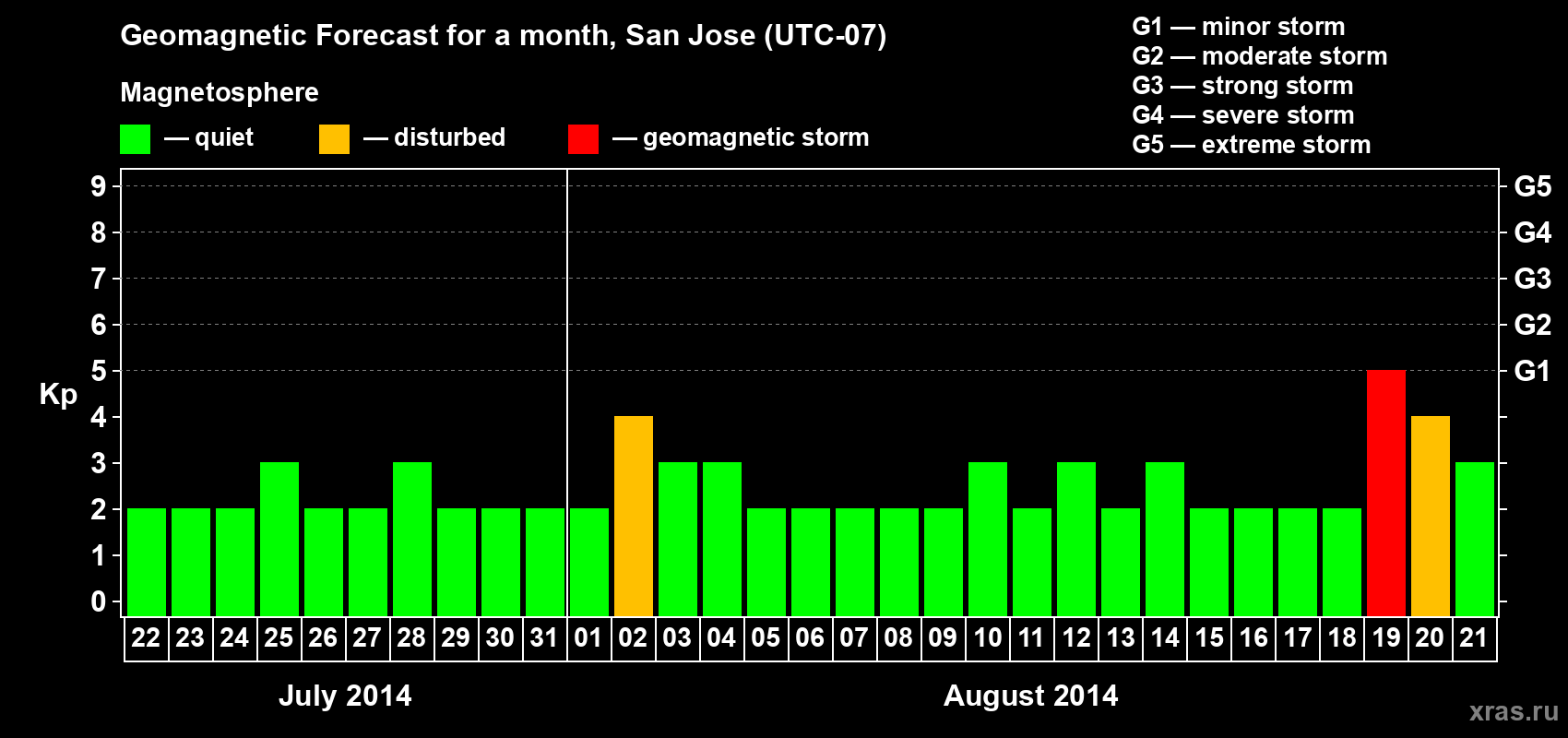 Forecast of the daily maximal value of geomagnetic index Kp for <b>1 month</b> (31 days) <b>from Jul 22, 2014 to Aug 21, 2014</b>