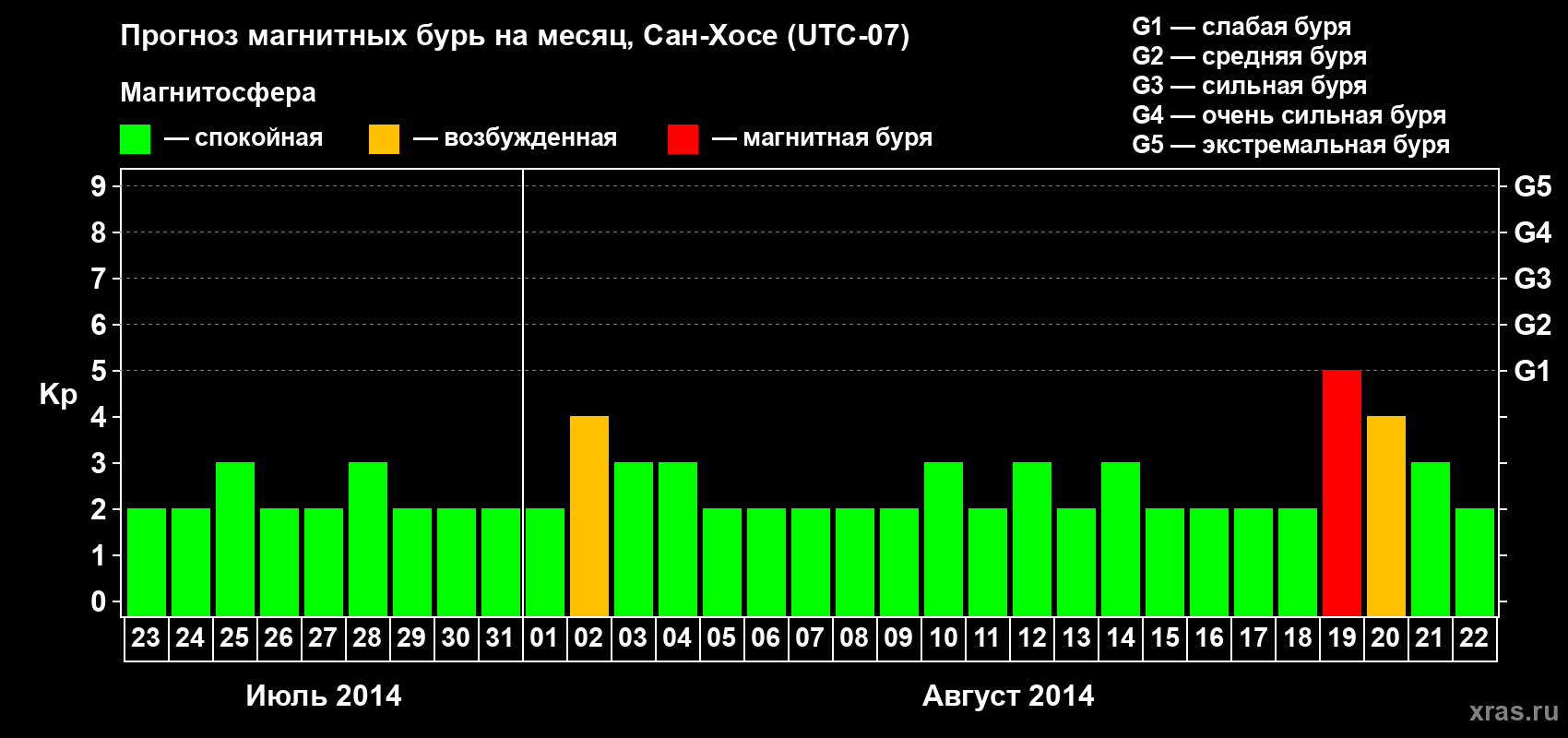 Прогноз максимального суточного геомагнитного индекса Kp на <b>1 месяц</b> (31 день) <b>с 23 июля по 22 августа 2014 г</b>