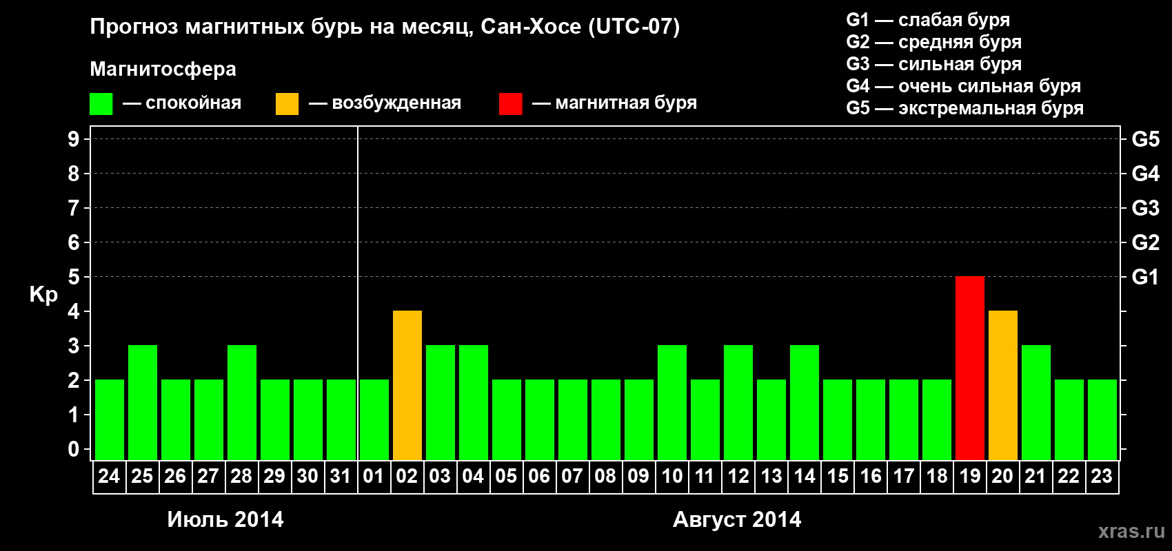 Прогноз максимального суточного геомагнитного индекса Kp на <b>1 месяц</b> (31 день) <b>с 24 июля по 23 августа 2014 г</b>