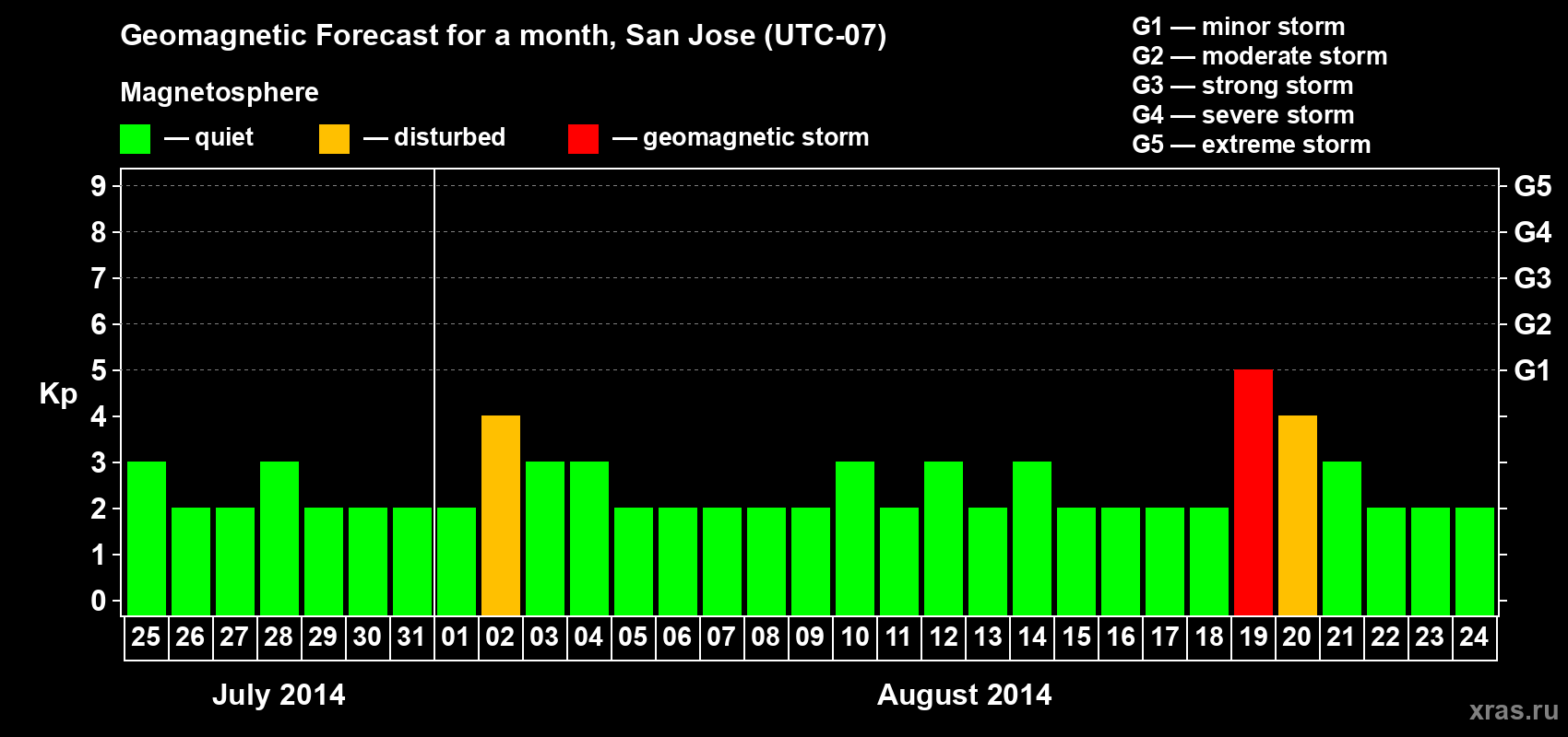 Forecast of the daily maximal value of geomagnetic index Kp for <b>1 month</b> (31 days) <b>from Jul 25, 2014 to Aug 24, 2014</b>