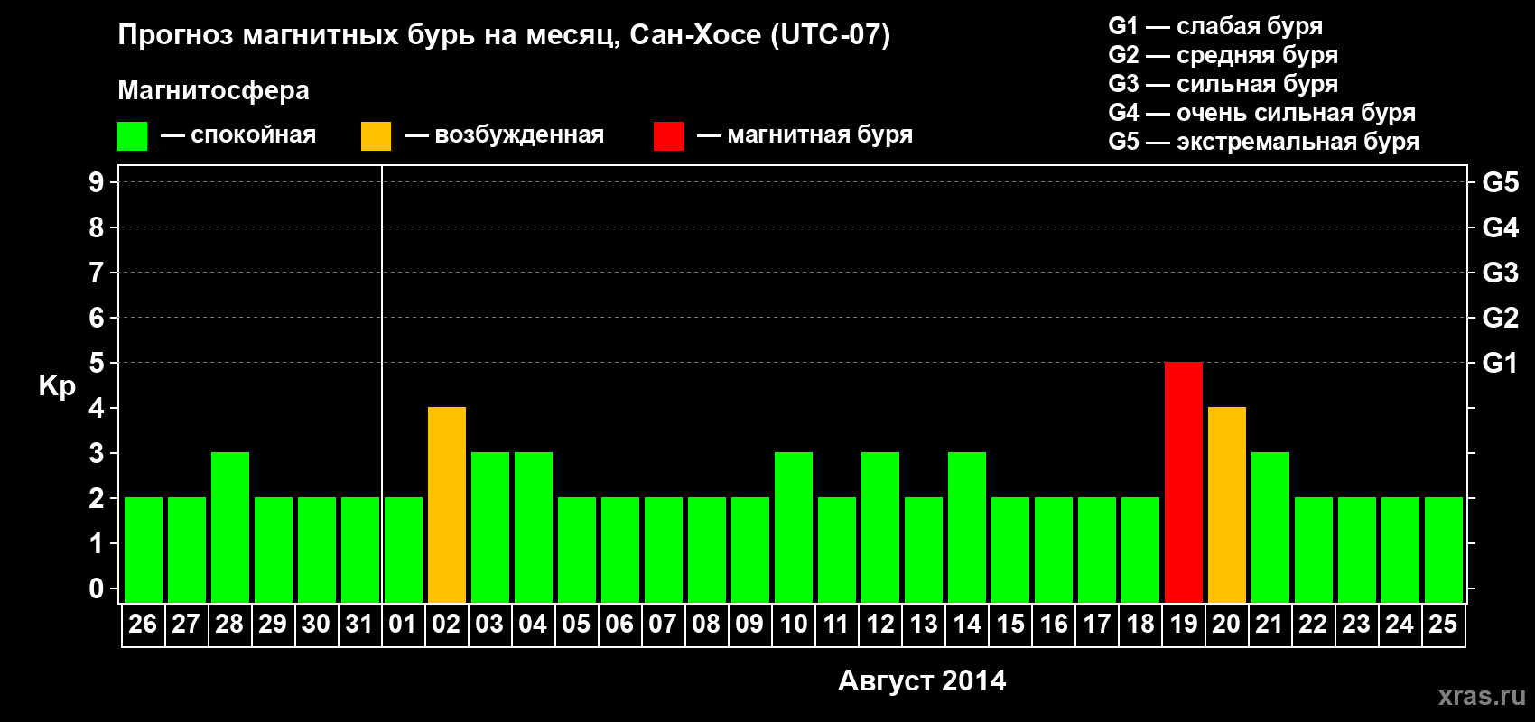 Прогноз максимального суточного геомагнитного индекса Kp на <b>1 месяц</b> (31 день) <b>с 26 июля по 25 августа 2014 г</b>