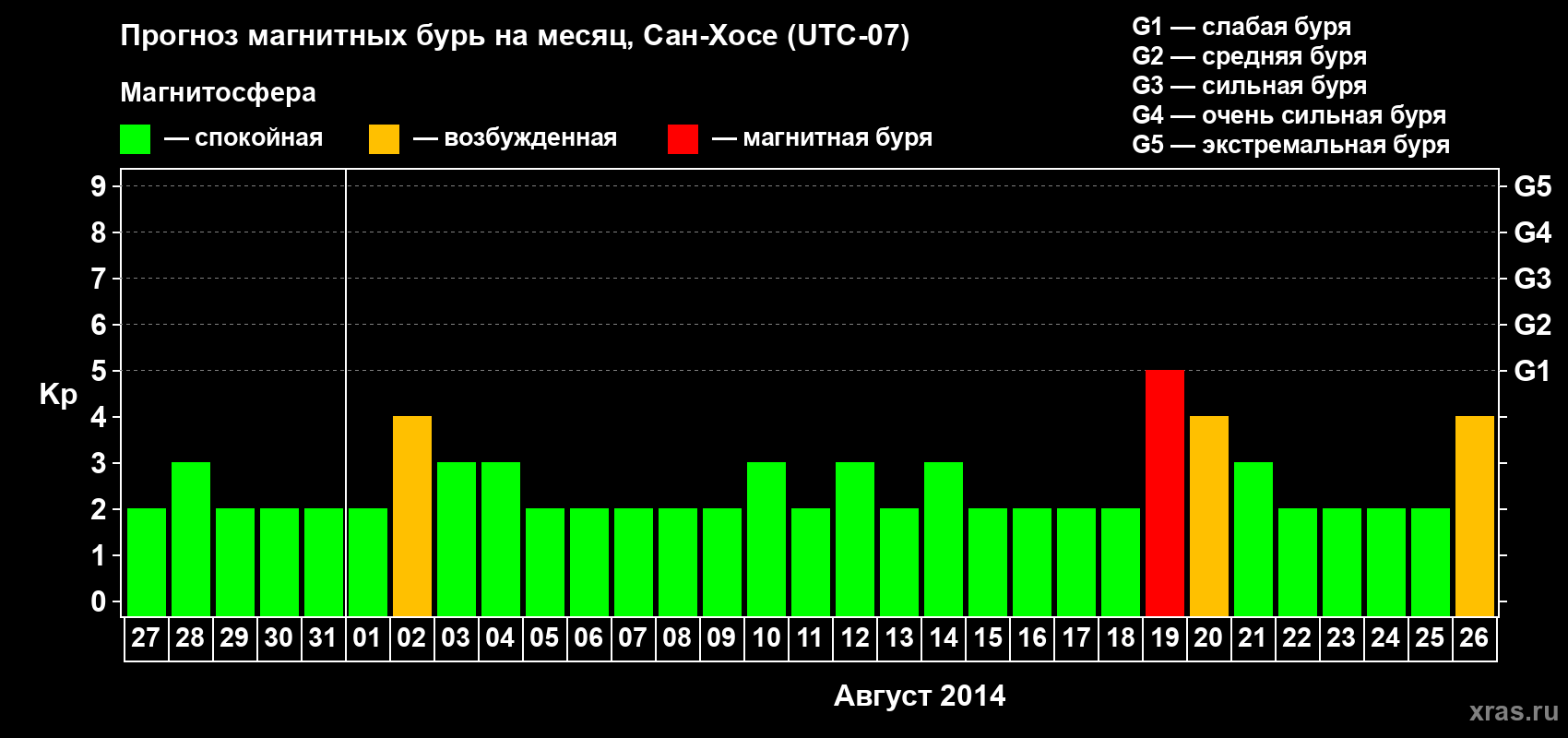 Прогноз максимального суточного геомагнитного индекса Kp на <b>1 месяц</b> (31 день) <b>с 27 июля по 26 августа 2014 г</b>