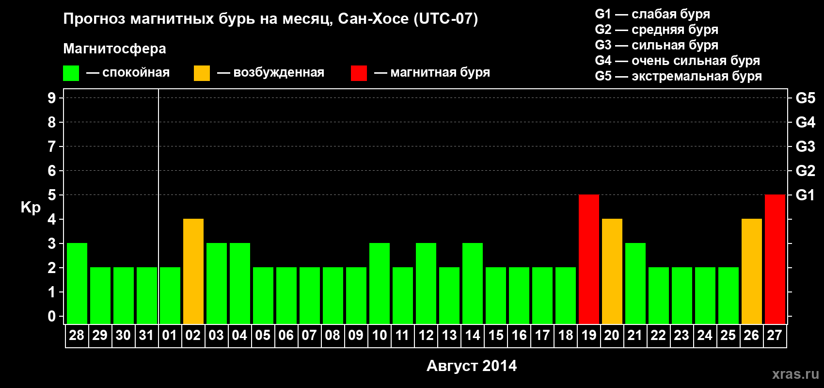 Прогноз максимального суточного геомагнитного индекса Kp на <b>1 месяц</b> (31 день) <b>с 28 июля по 27 августа 2014 г</b>