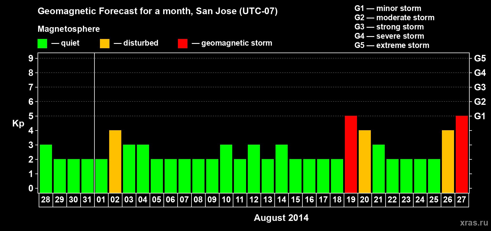 Forecast of the daily maximal value of geomagnetic index Kp for <b>1 month</b> (31 days) <b>from Jul 28, 2014 to Aug 27, 2014</b>