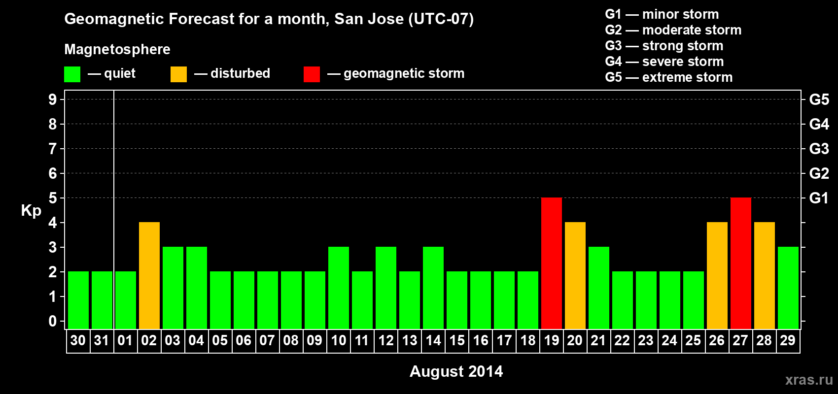 Forecast of the daily maximal value of geomagnetic index Kp for <b>1 month</b> (31 days) <b>from Jul 30, 2014 to Aug 29, 2014</b>