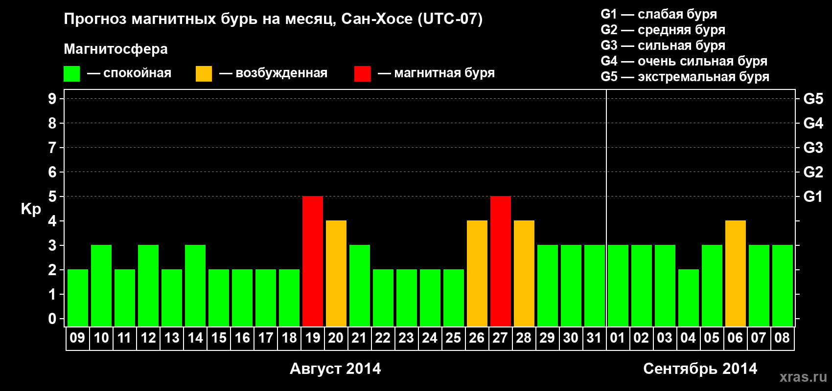 Прогноз максимального суточного геомагнитного индекса Kp на <b>1 месяц</b> (31 день) <b>с 09 августа по 08 сентября 2014 г</b>