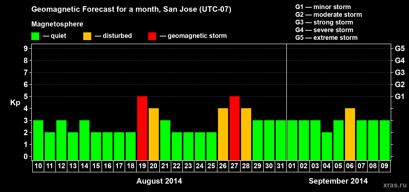Forecast of the daily maximal value of geomagnetic index Kp for <b>1 month</b> (31 days) <b>from Aug 10, 2014 to Sep 09, 2014</b>