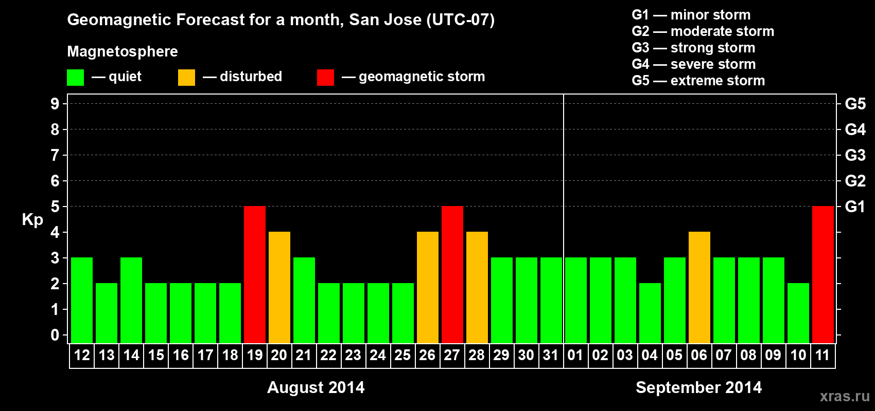 Forecast of the daily maximal value of geomagnetic index Kp for <b>1 month</b> (31 days) <b>from Aug 12, 2014 to Sep 11, 2014</b>
