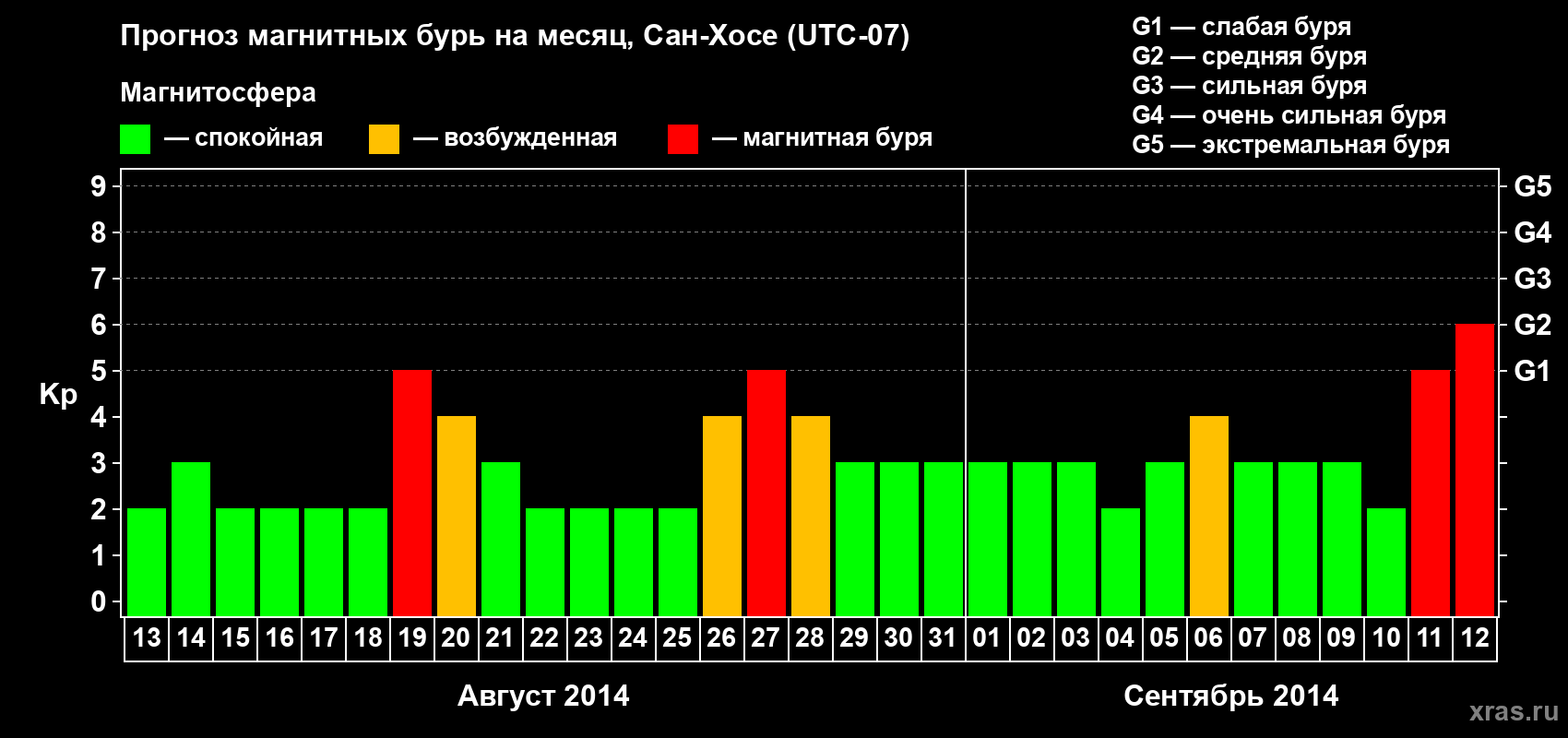 Прогноз максимального суточного геомагнитного индекса Kp на <b>1 месяц</b> (31 день) <b>с 13 августа по 12 сентября 2014 г</b>