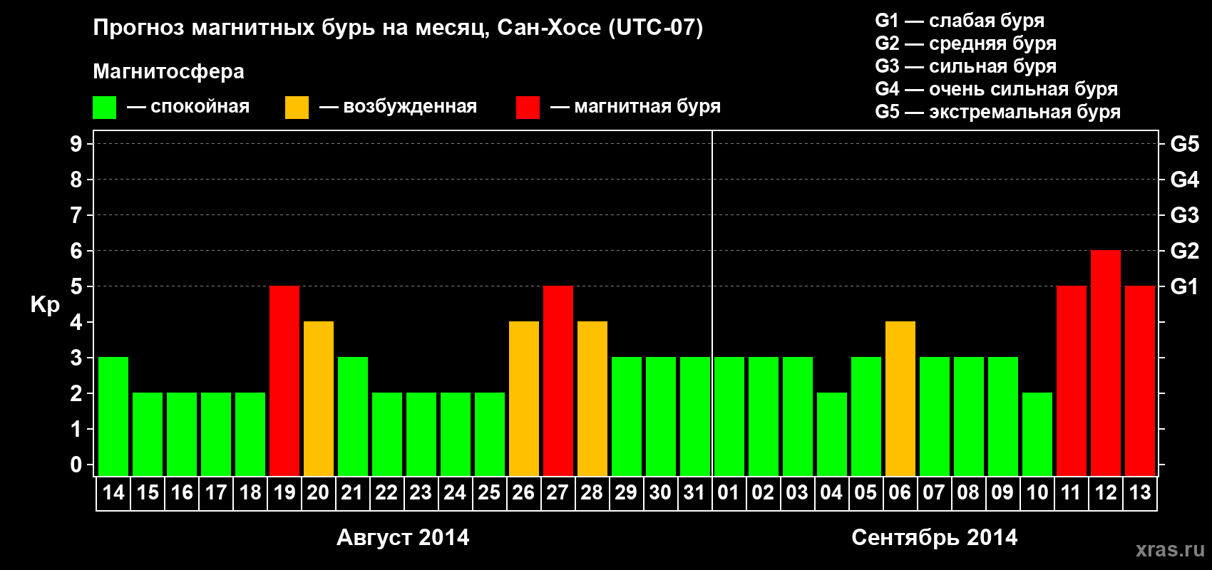 Прогноз максимального суточного геомагнитного индекса Kp на <b>1 месяц</b> (31 день) <b>с 14 августа по 13 сентября 2014 г</b>