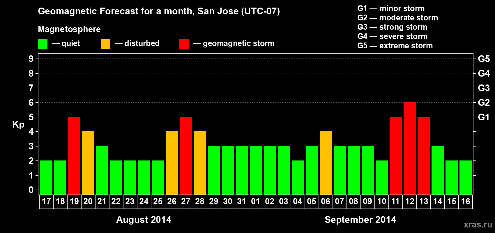 Forecast of the daily maximal value of geomagnetic index Kp for <b>1 month</b> (31 days) <b>from Aug 17, 2014 to Sep 16, 2014</b>