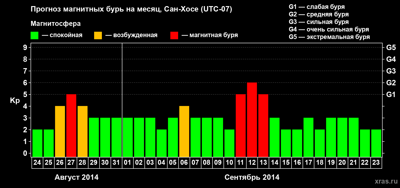 Прогноз максимального суточного геомагнитного индекса Kp на <b>1 месяц</b> (31 день) <b>с 24 августа по 23 сентября 2014 г</b>
