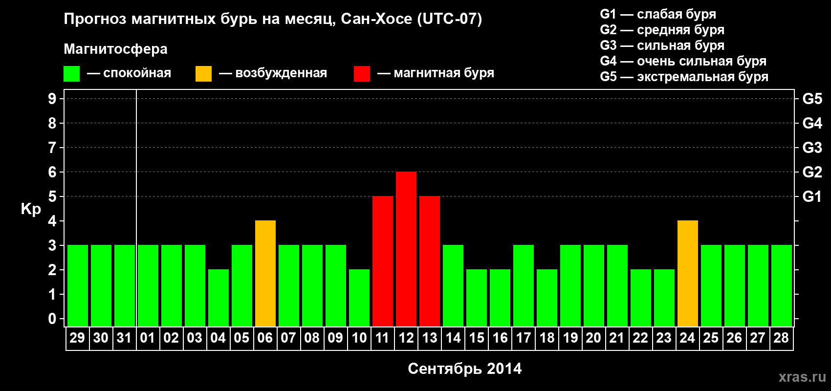 Прогноз максимального суточного геомагнитного индекса Kp на <b>1 месяц</b> (31 день) <b>с 29 августа по 28 сентября 2014 г</b>
