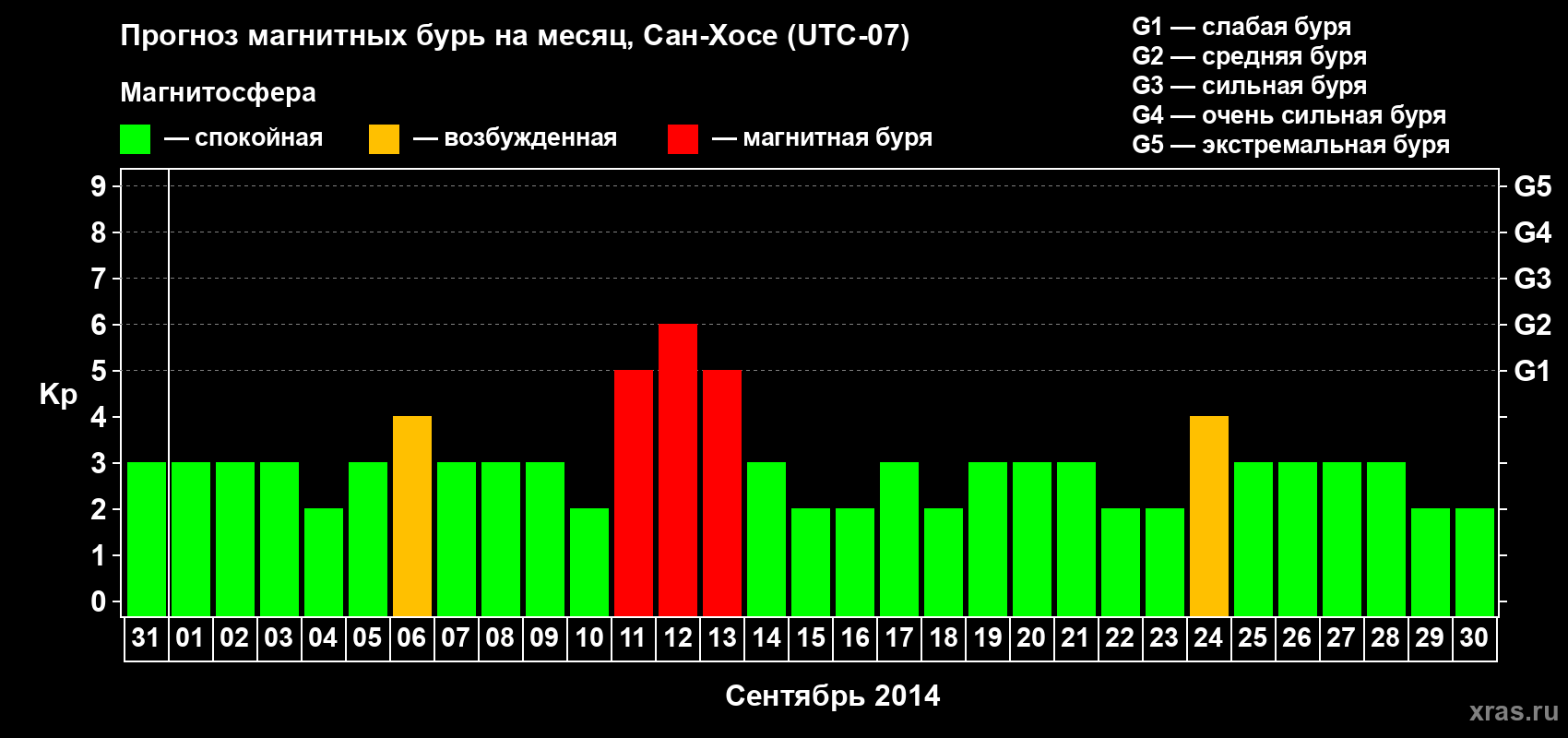 Прогноз максимального суточного геомагнитного индекса Kp на <b>1 месяц</b> (31 день) <b>с 31 августа по 30 сентября 2014 г</b>