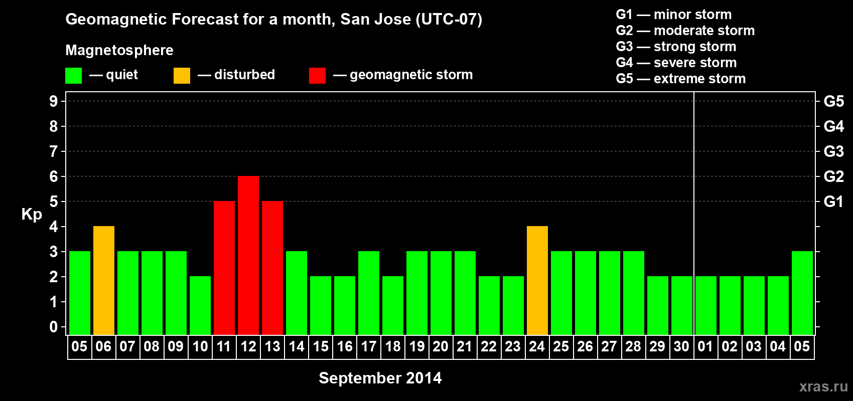 Forecast of the daily maximal value of geomagnetic index Kp for <b>1 month</b> (31 days) <b>from Sep 05, 2014 to Oct 05, 2014</b>