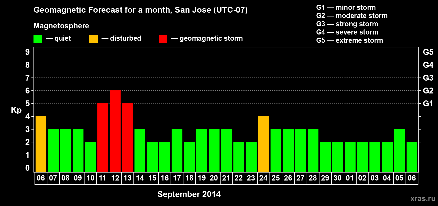 Forecast of the daily maximal value of geomagnetic index Kp for <b>1 month</b> (31 days) <b>from Sep 06, 2014 to Oct 06, 2014</b>