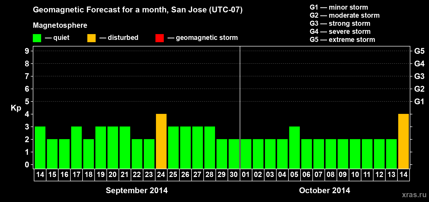 Forecast of the daily maximal value of geomagnetic index Kp for <b>1 month</b> (31 days) <b>from Sep 14, 2014 to Oct 14, 2014</b>