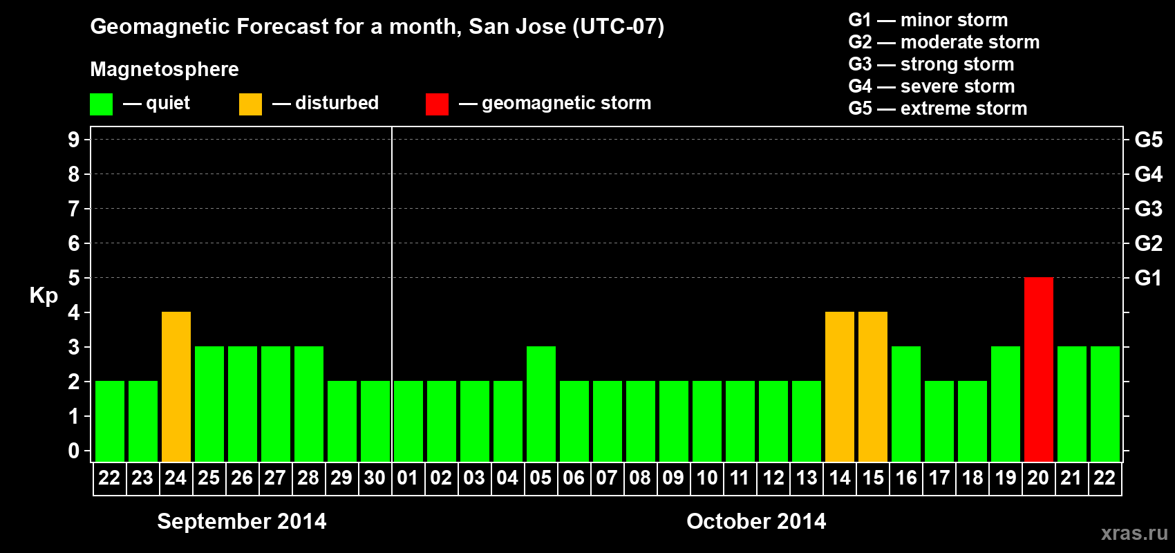 Forecast of the daily maximal value of geomagnetic index Kp for <b>1 month</b> (31 days) <b>from Sep 22, 2014 to Oct 22, 2014</b>